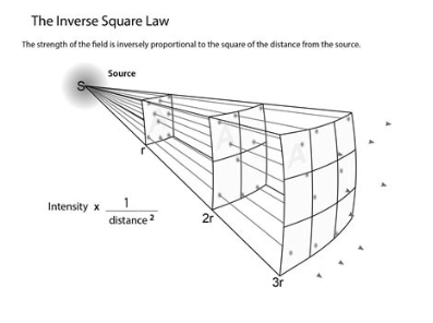 Inverse Square Law graphic